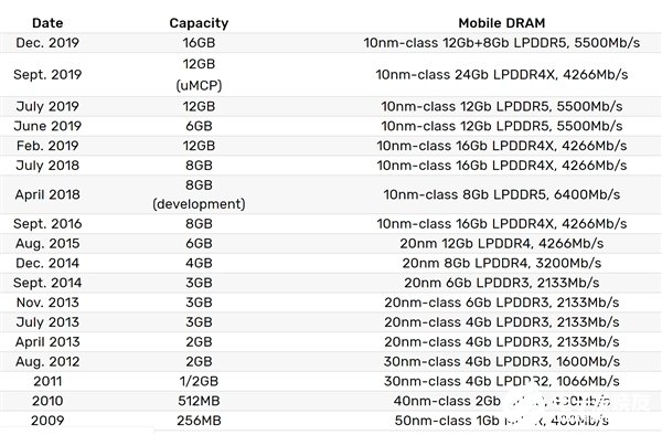 三星宣布已开始量产单封片16GB容量的LPDDR5内存 速率可达5500Mps