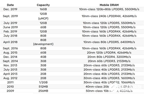 三星宣布已開始量產(chǎn)單封片16GB容量的LPDDR5內(nèi)存 速率可達(dá)5500Mps