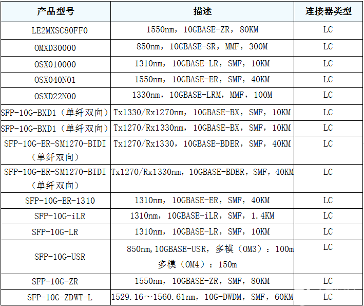 SFP