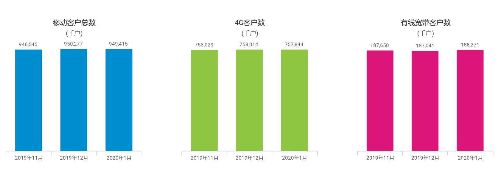 中國移動2020年1月份的運營數(shù)據(jù)正式公布