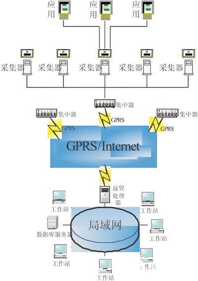 利用GPRS无线通信技术与通讯模块实现远程数据采集系统的设计