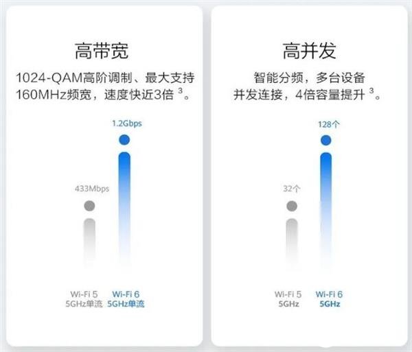 WiFi 6將在今年井噴 升級換代將迎來千億市場