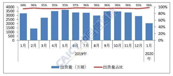 2020年1月国内手机市场运行分析报告出炉：5G手机出货量达546.5万部