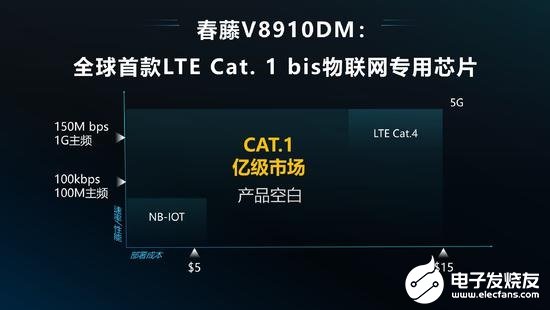 紫光展锐新品发布会:春藤V8910DM全系新品将...