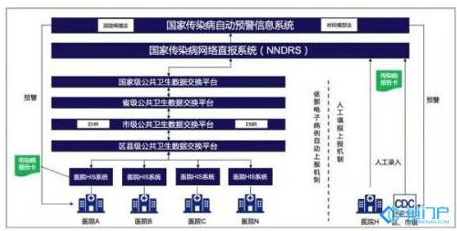 传染病预警系统上如何利用区块链技术