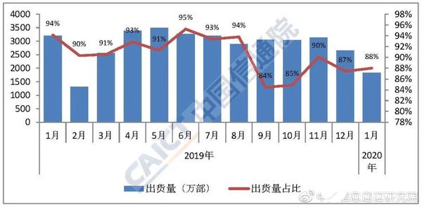 今年1月国内机市场出货量降幅明显