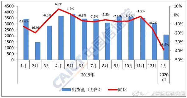 今年1月国内机市场出货量降幅明显