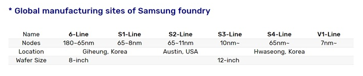 三星6nm和7nm EUV开始批量生产