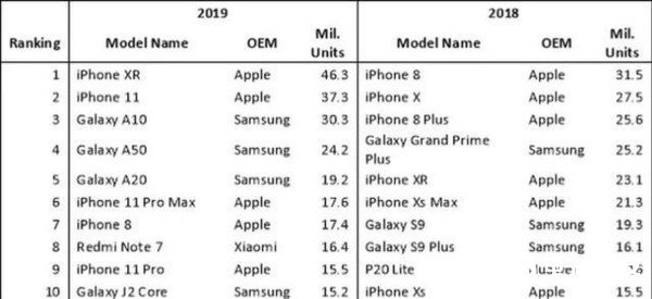 去年iPhone XR出货量排名全球第一，超4千万部