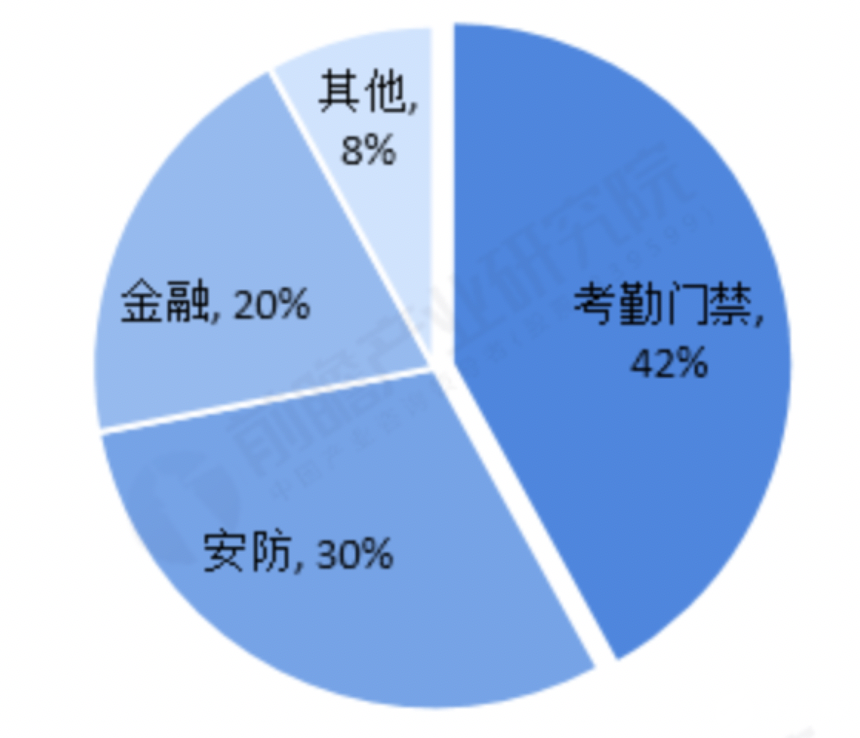 人脸识别