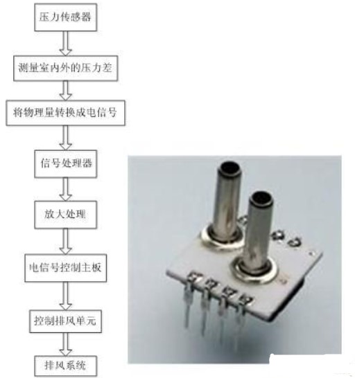 SMI壓力傳感器的組成、技術原理及應用分析