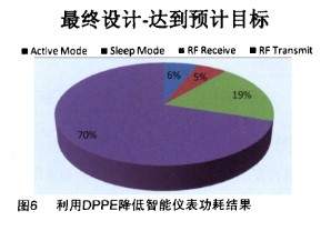 如何通过重新分配整体预算实现智能仪表的能源效率最大化