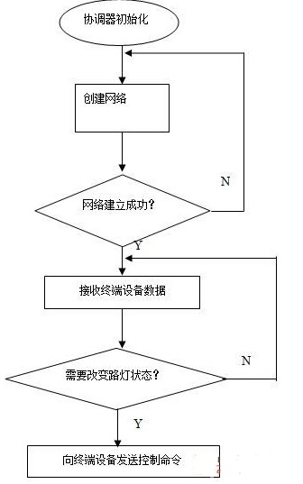 基于无线控制技术和LED实现城市路灯照明系统的设计