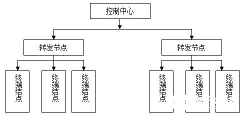 基于无线控制技术和LED实现城市路灯照明系统的设计