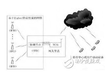 基于GPRS技术和无线传感器网络实现温湿度监测系统的设计