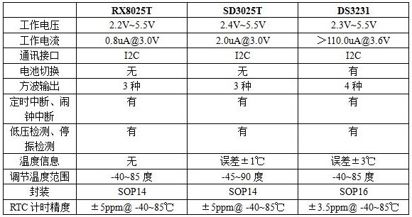 帶溫度補(bǔ)償RTC芯片的基本原理及差異對(duì)比