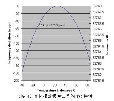 帶溫度補(bǔ)償RTC芯片的基本原理及差異對(duì)比