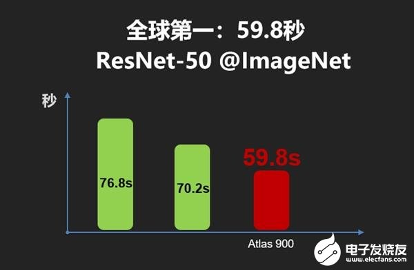 华为宣布Atlas 900 AI集群获得Glob...