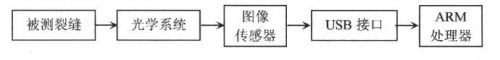 基于Linux操作系统和ARM实现裂纹实时测量系统的设计