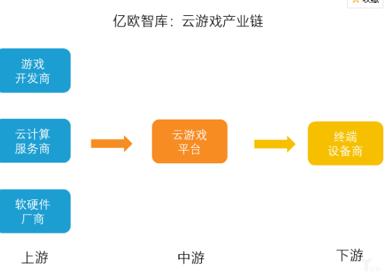 云游戏怎样改造游戏产业