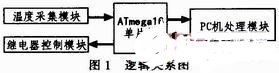 采用AVR单片机和GTJ4-10A固态继电器实现实时测量监控系统的设计