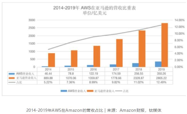 区块链世界的亚马逊在哪里