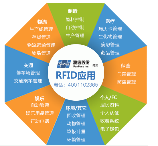 rfid防伪技术可以如何应用