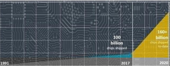 Arm 2019年Q3季度芯片出货量达64亿颗,...