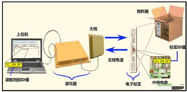 无线射频识别的工作原理是怎样的