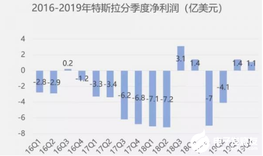 智能浪潮下 特斯拉迅猛发展的背后也出现了不少的问题  