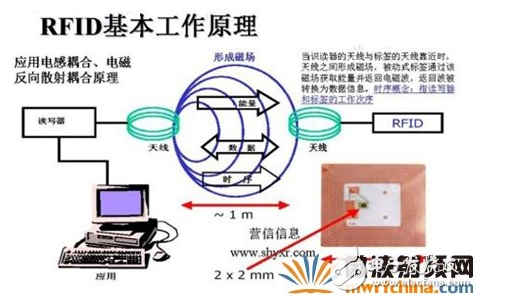 RFID多標簽閱讀時是怎樣防碰撞的