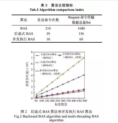 RFID包裝系統(tǒng)怎樣防止沖突