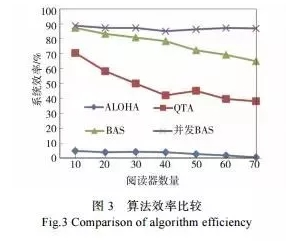 RFID包装系统怎样防止冲突