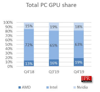2019年GPU总出货量增长3.4%，英伟达占GPU市场73%的份额