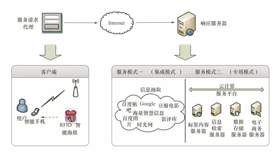 RFID在物聯(lián)網(wǎng)領(lǐng)域可以怎樣區(qū)應(yīng)用