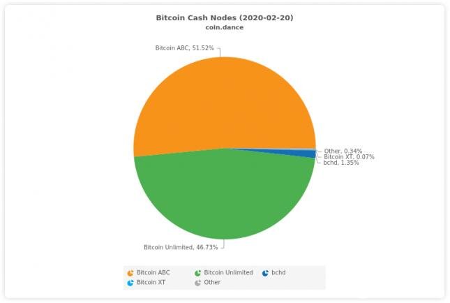 软件开发人员启动了新的比特币现金节点