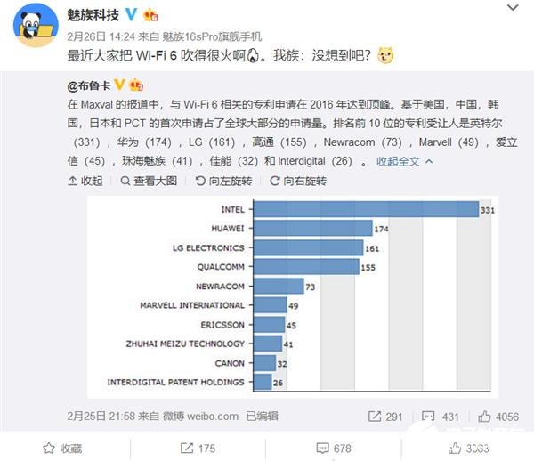 魅族Wi-Fi 6相關(guān)專利排名第8 Intel以331件排在第1