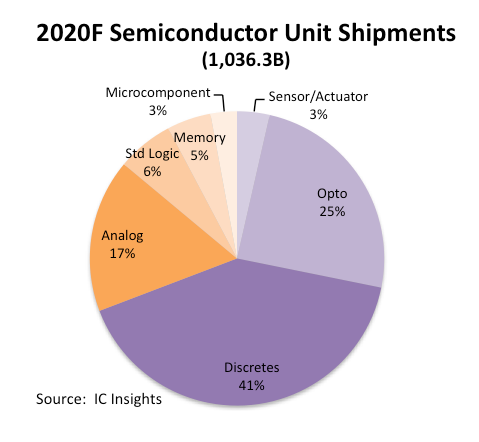 IC Insights