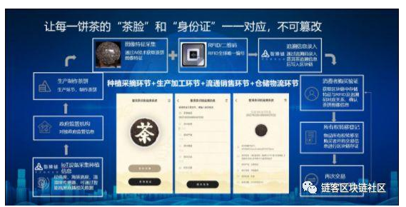 区块链技术如何促进农业的转型