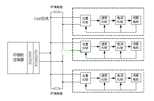 控制系统