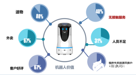 疫情期间 酒店机器人价值不断上涨  