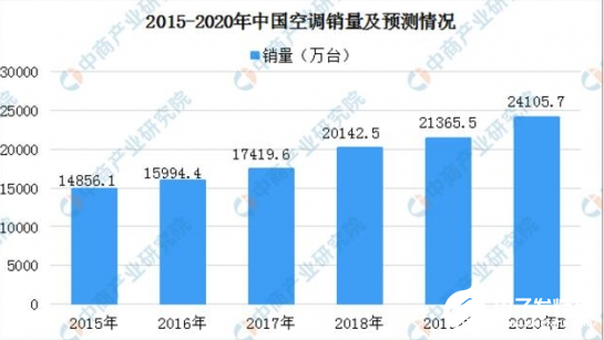 激烈的价格战下空调销量保持上升趋势 2019年国内空调总销量21365.5万