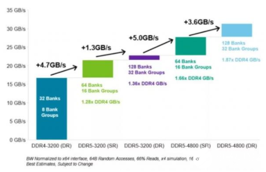 到2022年和2023年 LPDDR5将会成为市场的主流 