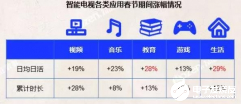 智能電視日均日活率上漲15.6% 彩電廠商革新電視定位非常重要 