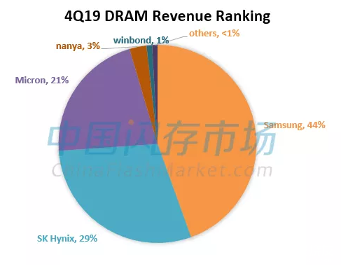 2019年第四季度DRAM營收排名出爐