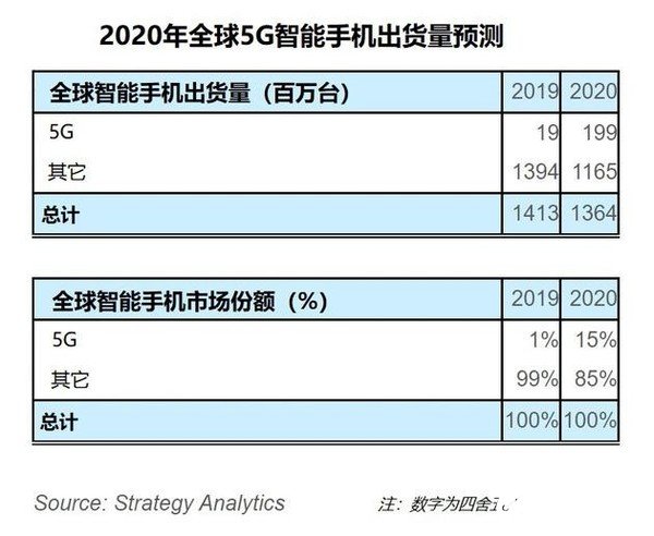 新冠疫情将全球5G智能手机销量放缓