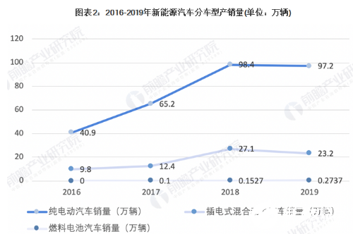 新能源汽车行业扩张速度较快 未来政策预期向好   