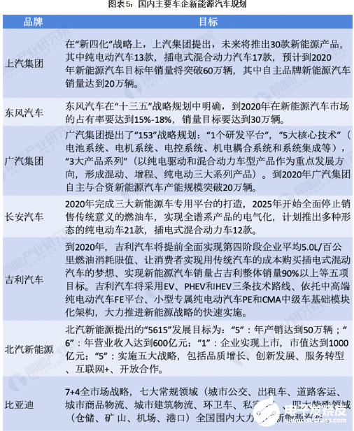 新能源汽车行业扩张速度较快 未来政策预期向好   