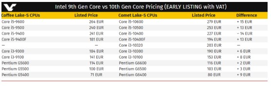 多款英特尔新款十代酷睿处理器价格曝光，i3实现4C8T的规格