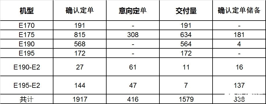 巴西航空工业公司2019年的飞机交付情况分析